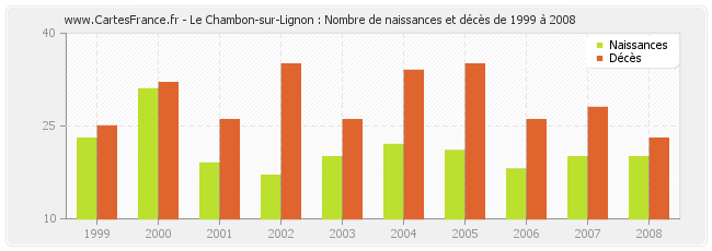 Le Chambon-sur-Lignon : Nombre de naissances et décès de 1999 à 2008